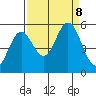 Reedsport tide chart for Sunday, September 8, 2024