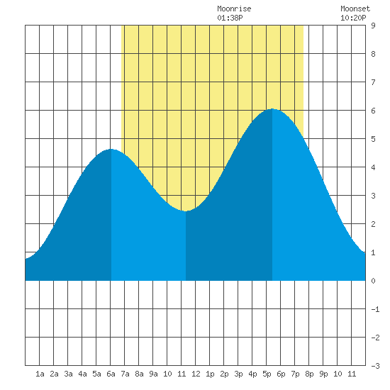 Reedsport tide chart for Monday, September 9, 2024