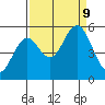 Reedsport tide chart for Monday, September 9, 2024