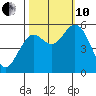 Reedsport tide chart for Thursday, October 10, 2024