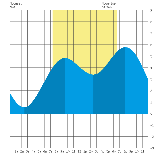 Reedsport tide chart for Friday, October 11, 2024