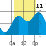 Reedsport tide chart for Friday, October 11, 2024