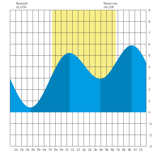 Reedsport tide chart for Saturday, October 12, 2024