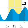 Reedsport tide chart for Saturday, October 12, 2024