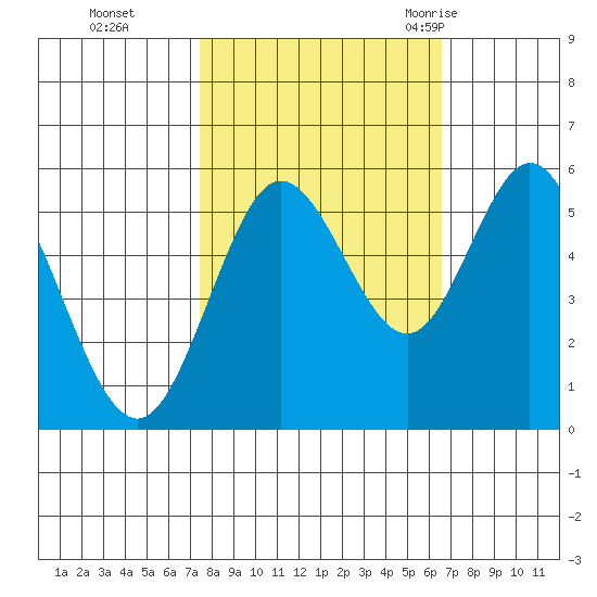 Reedsport tide chart for Sunday, October 13, 2024