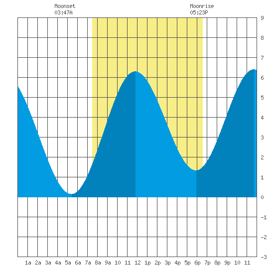 Reedsport tide chart for Monday, October 14, 2024