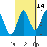 Reedsport tide chart for Monday, October 14, 2024