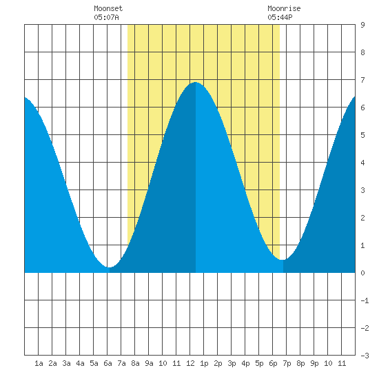 Reedsport tide chart for Tuesday, October 15, 2024
