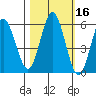 Reedsport tide chart for Wednesday, October 16, 2024