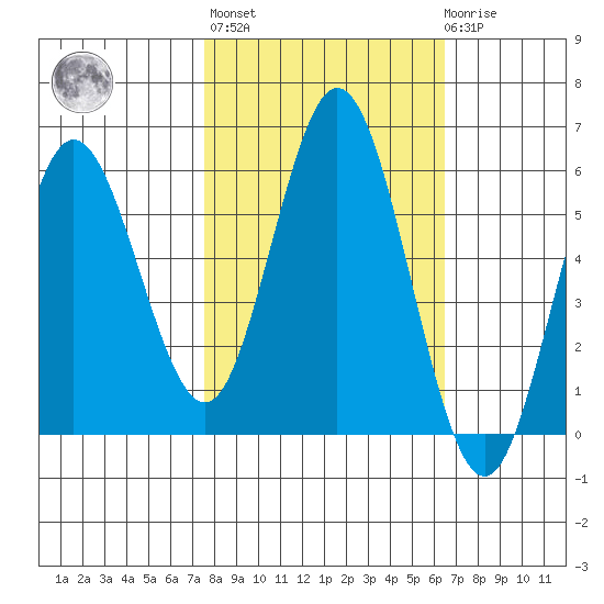 Reedsport tide chart for Thursday, October 17, 2024