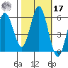 Reedsport tide chart for Thursday, October 17, 2024