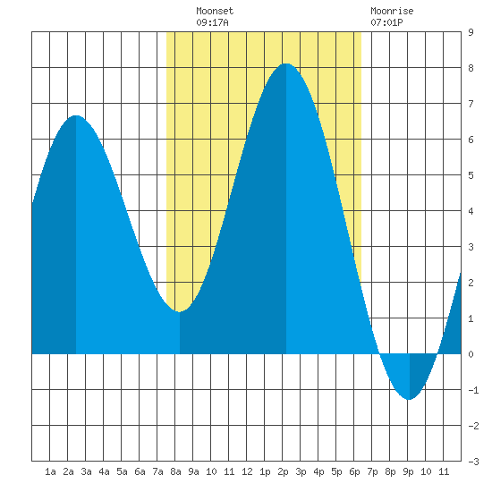 Reedsport tide chart for Friday, October 18, 2024