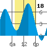 Reedsport tide chart for Friday, October 18, 2024