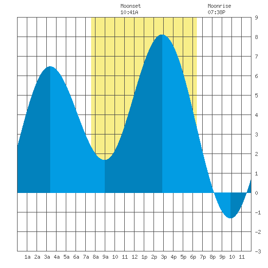 Reedsport tide chart for Saturday, October 19, 2024