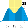 Reedsport tide chart for Wednesday, October 23, 2024