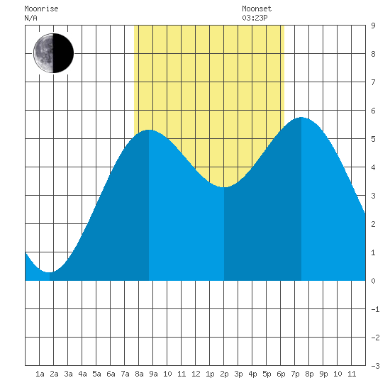 Reedsport tide chart for Thursday, October 24, 2024