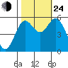 Reedsport tide chart for Thursday, October 24, 2024
