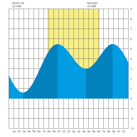 Reedsport tide chart for Friday, October 25, 2024