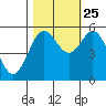 Reedsport tide chart for Friday, October 25, 2024