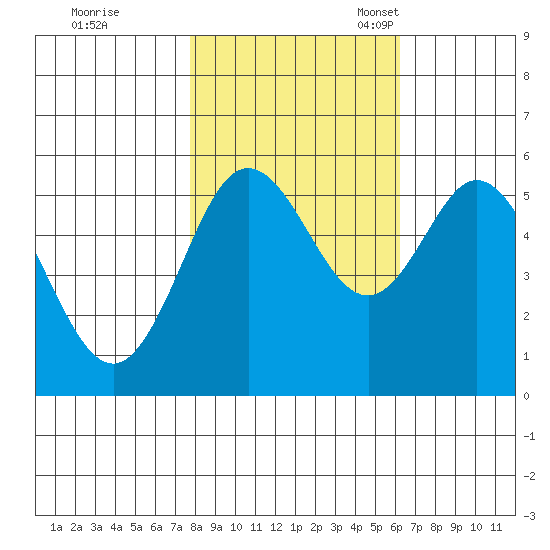 Reedsport tide chart for Saturday, October 26, 2024