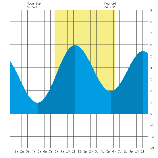 Reedsport tide chart for Sunday, October 27, 2024