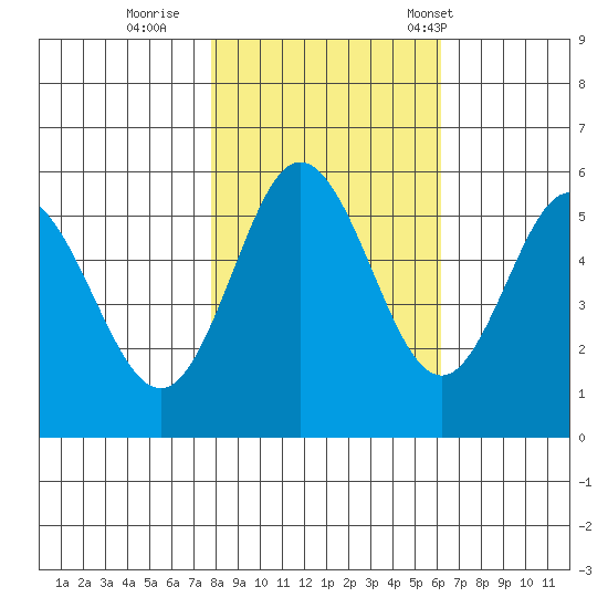 Reedsport tide chart for Monday, October 28, 2024