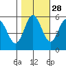 Reedsport tide chart for Monday, October 28, 2024