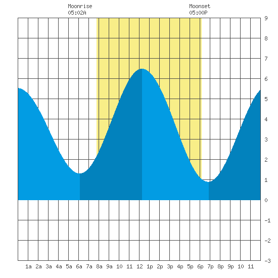Reedsport tide chart for Tuesday, October 29, 2024