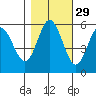 Reedsport tide chart for Tuesday, October 29, 2024