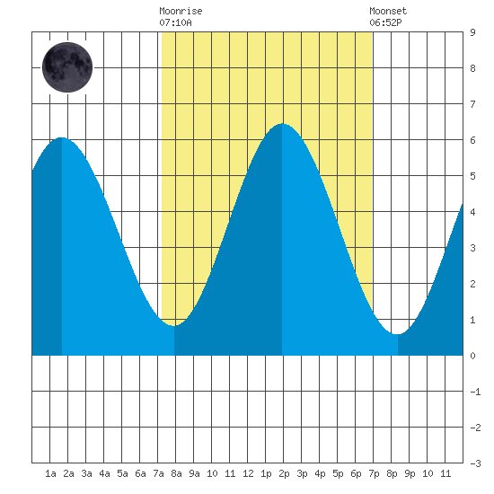 Reedsport tide chart for Wednesday, October 2, 2024