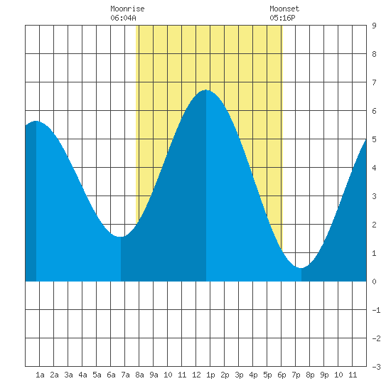 Reedsport tide chart for Wednesday, October 30, 2024
