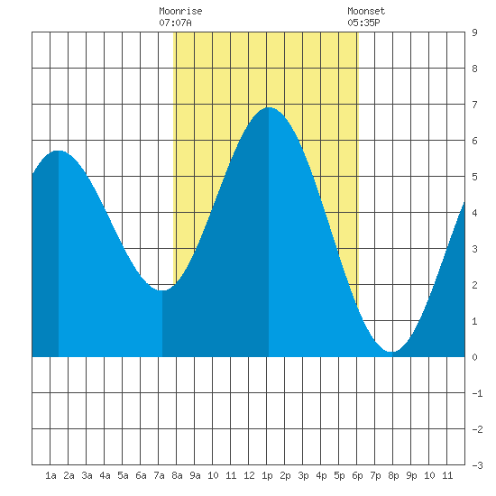 Reedsport tide chart for Thursday, October 31, 2024