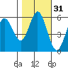 Reedsport tide chart for Thursday, October 31, 2024