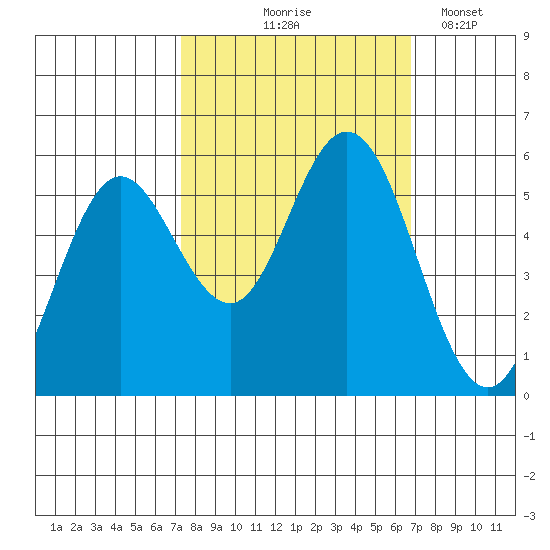 Reedsport tide chart for Sunday, October 6, 2024