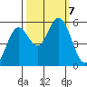 Reedsport tide chart for Monday, October 7, 2024