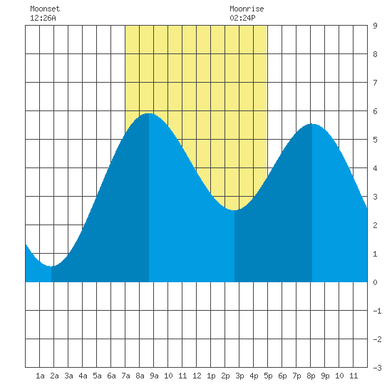 Reedsport tide chart for Sunday, November 10, 2024