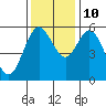 Reedsport tide chart for Sunday, November 10, 2024
