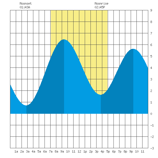 Reedsport tide chart for Monday, November 11, 2024