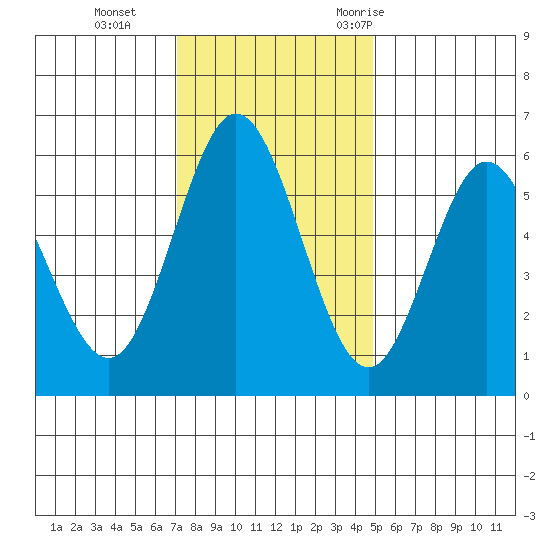 Reedsport tide chart for Tuesday, November 12, 2024