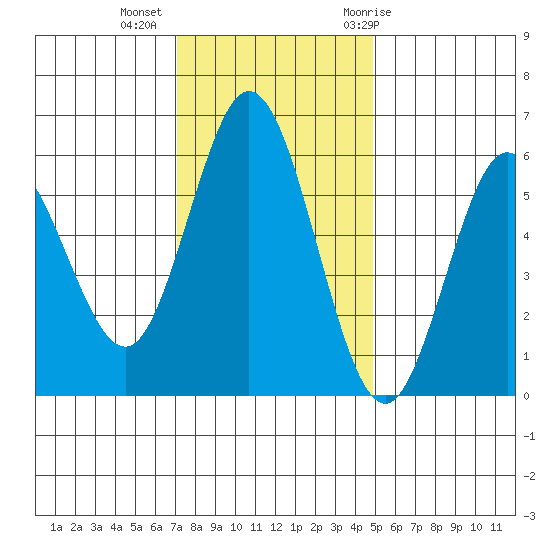 Reedsport tide chart for Wednesday, November 13, 2024
