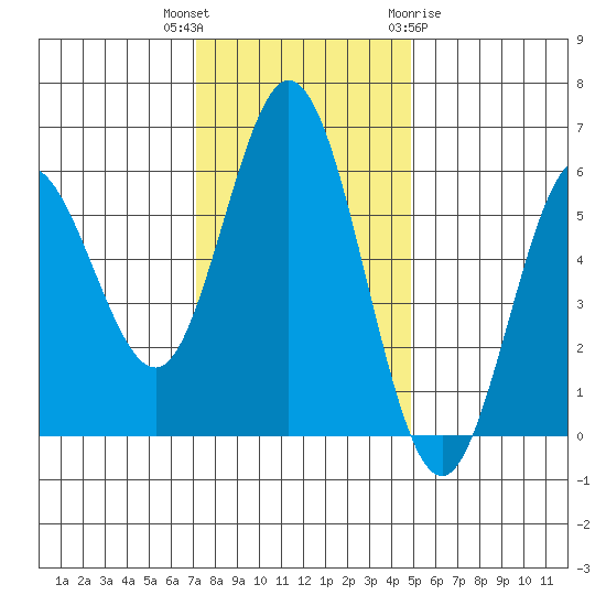 Reedsport tide chart for Thursday, November 14, 2024