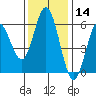 Reedsport tide chart for Thursday, November 14, 2024