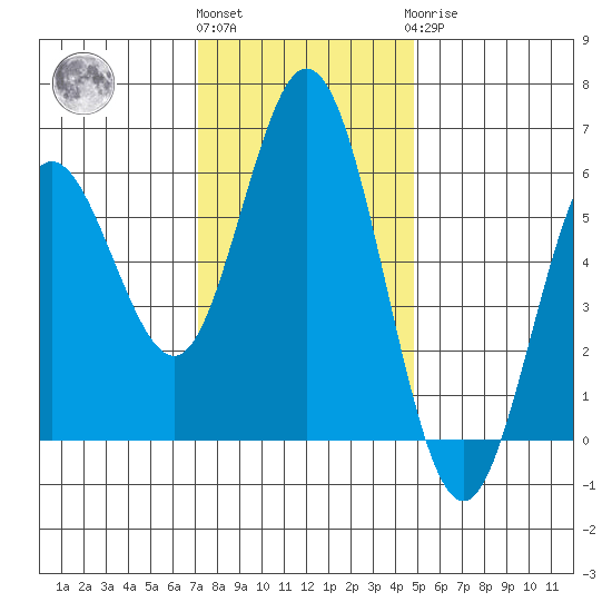 Reedsport tide chart for Friday, November 15, 2024
