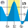 Reedsport tide chart for Friday, November 15, 2024