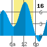 Reedsport tide chart for Saturday, November 16, 2024