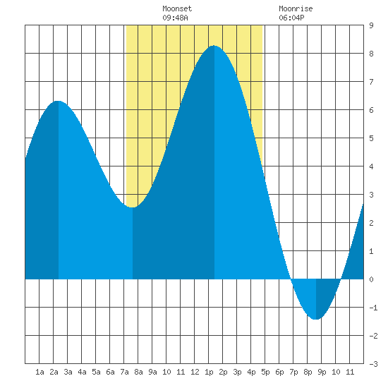Reedsport tide chart for Sunday, November 17, 2024