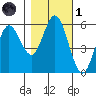 Reedsport tide chart for Friday, November 1, 2024