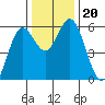 Reedsport tide chart for Wednesday, November 20, 2024