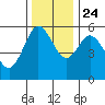 Reedsport tide chart for Sunday, November 24, 2024