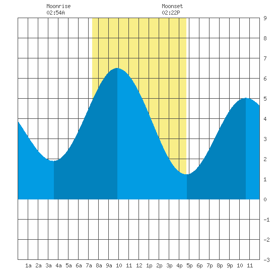 Reedsport tide chart for Tuesday, November 26, 2024